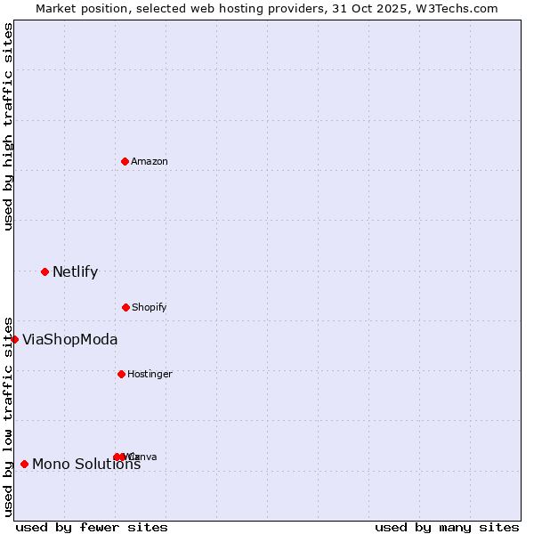 Market position of Netlify vs. Mono Solutions vs. ViaShopModa