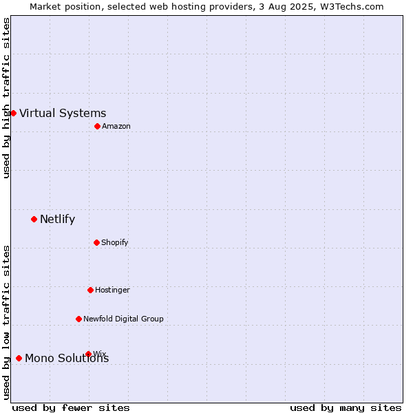 Market position of Netlify vs. Mono Solutions vs. Virtual Systems