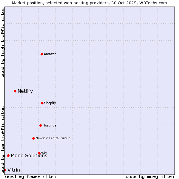 Market position of Netlify vs. Mono Solutions vs. Vitrin