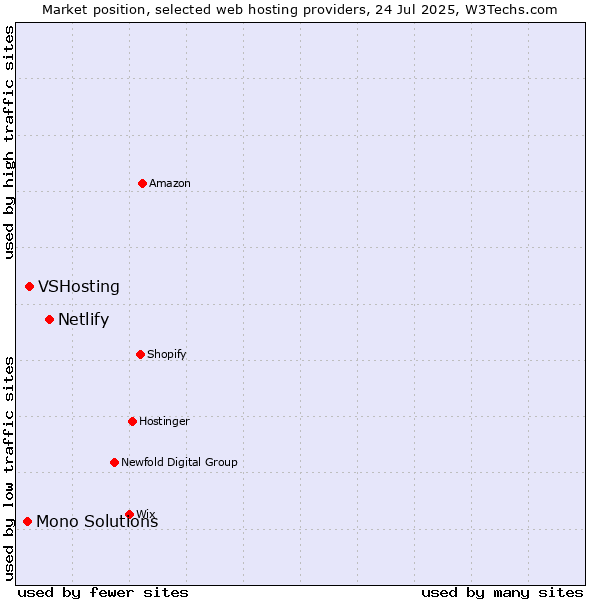 Market position of Netlify vs. VSHosting vs. Mono Solutions