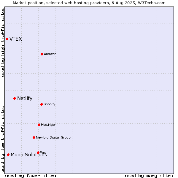 Market position of Netlify vs. Mono Solutions vs. VTEX