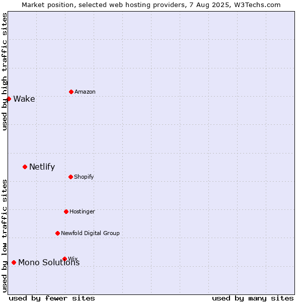 Market position of Netlify vs. Mono Solutions vs. Wake