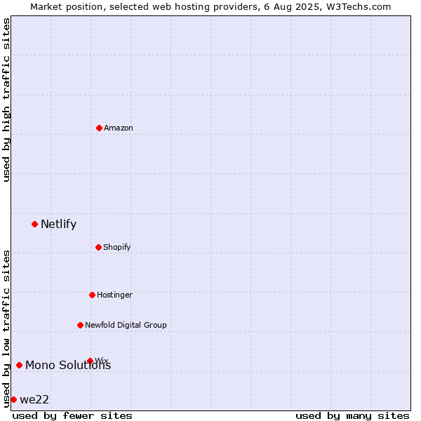 Market position of Netlify vs. Mono Solutions vs. we22