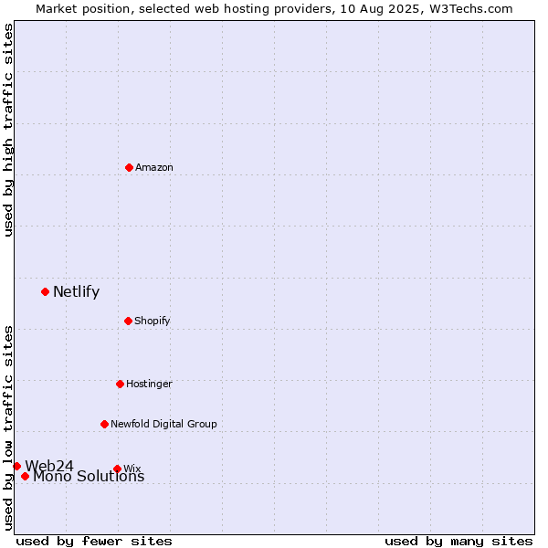 Market position of Netlify vs. Mono Solutions vs. Web24