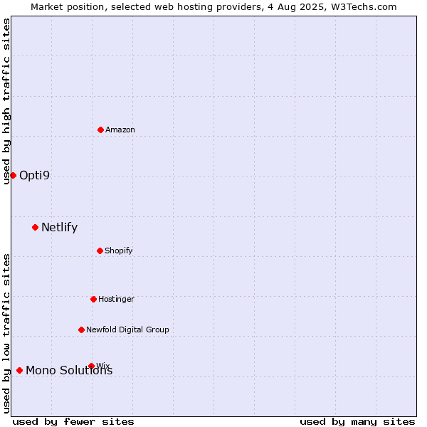 Market position of Netlify vs. Mono Solutions vs. Opti9