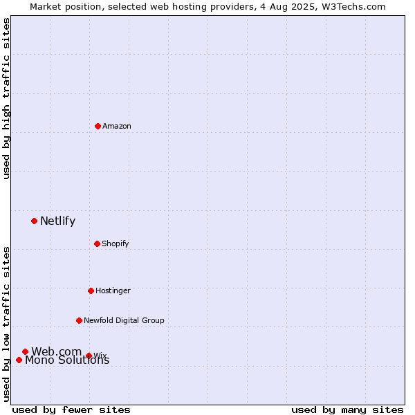 Market position of Netlify vs. Web.com vs. Mono Solutions