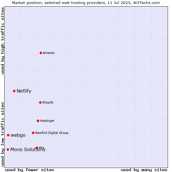Market position of Netlify vs. webgo vs. Mono Solutions
