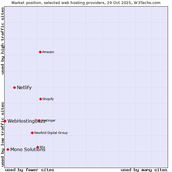 Market position of Netlify vs. Mono Solutions vs. WebHostingBuzz