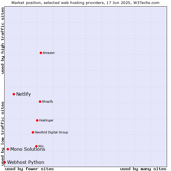 Market position of Netlify vs. Mono Solutions vs. Webhost Python