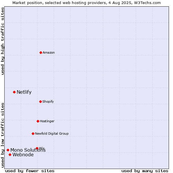 Market position of Netlify vs. Webnode vs. Mono Solutions
