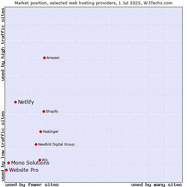 Market position of Netlify vs. Mono Solutions vs. Website Pro