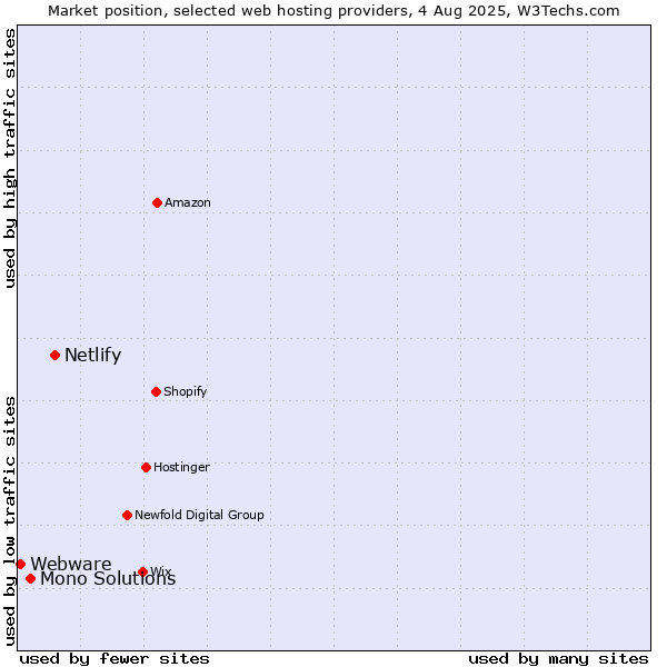 Market position of Netlify vs. Mono Solutions vs. Webware