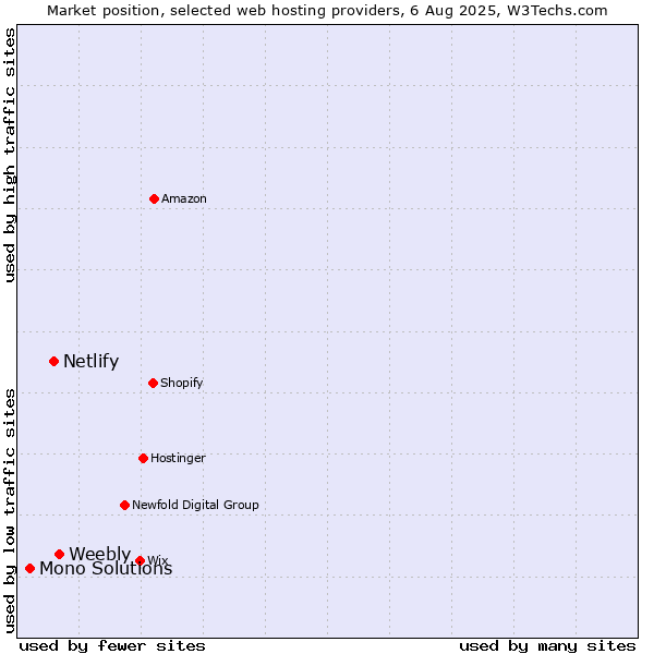 Market position of Weebly vs. Netlify vs. Mono Solutions