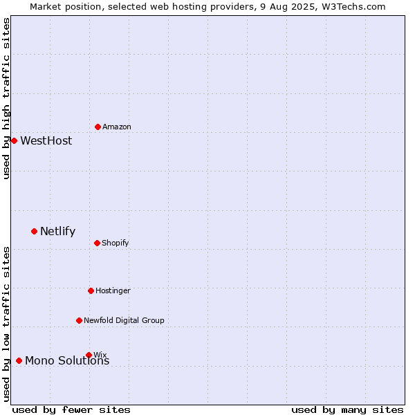 Market position of Netlify vs. Mono Solutions vs. WestHost