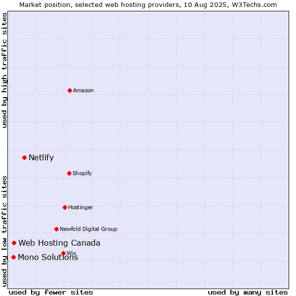Market position of Netlify vs. Web Hosting Canada vs. Mono Solutions