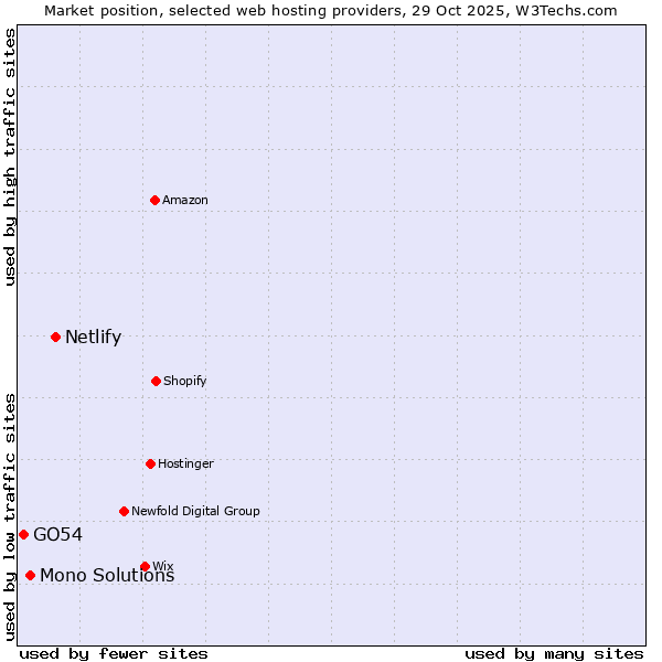 Market position of Netlify vs. Mono Solutions vs. GO54