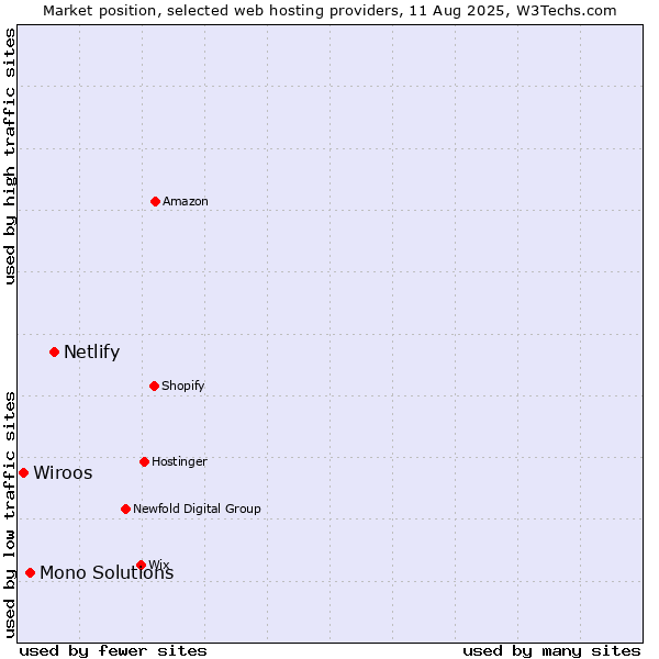 Market position of Netlify vs. Mono Solutions vs. Wiroos