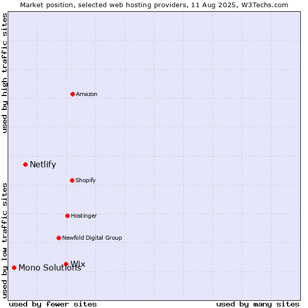 Market position of Wix vs. Netlify vs. Mono Solutions