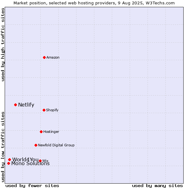 Market position of Netlify vs. World4You vs. Mono Solutions