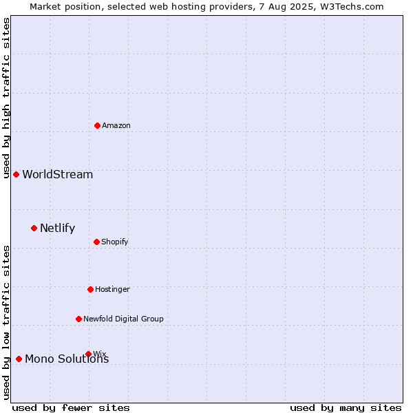 Market position of Netlify vs. Mono Solutions vs. WorldStream