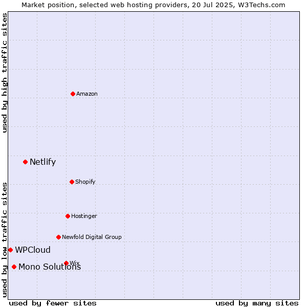 Market position of Netlify vs. Mono Solutions vs. WPCloud