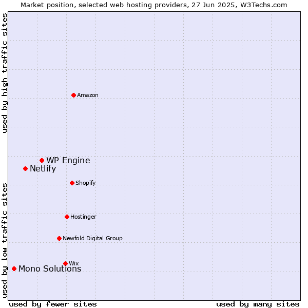 Market position of WP Engine vs. Netlify vs. Mono Solutions