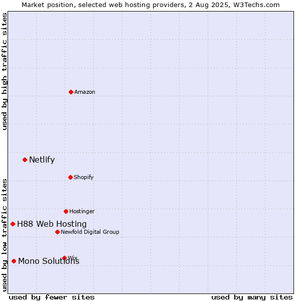 Market position of Netlify vs. Mono Solutions vs. H88 Web Hosting