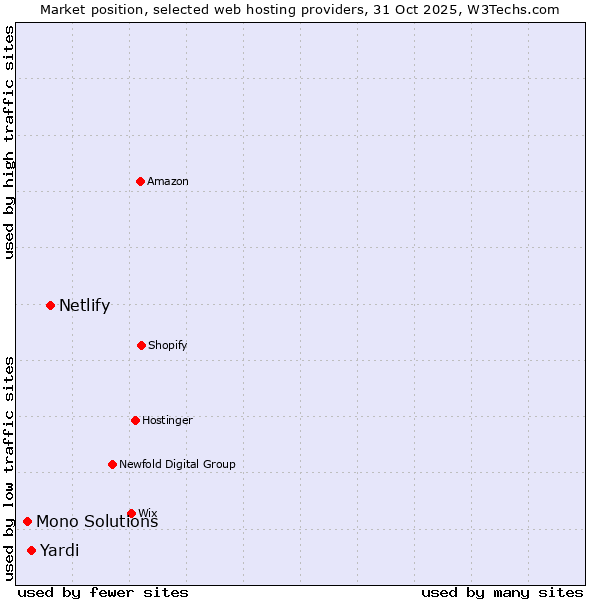 Market position of Netlify vs. Yardi vs. Mono Solutions
