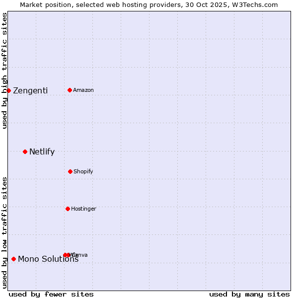 Market position of Netlify vs. Mono Solutions vs. Zengenti