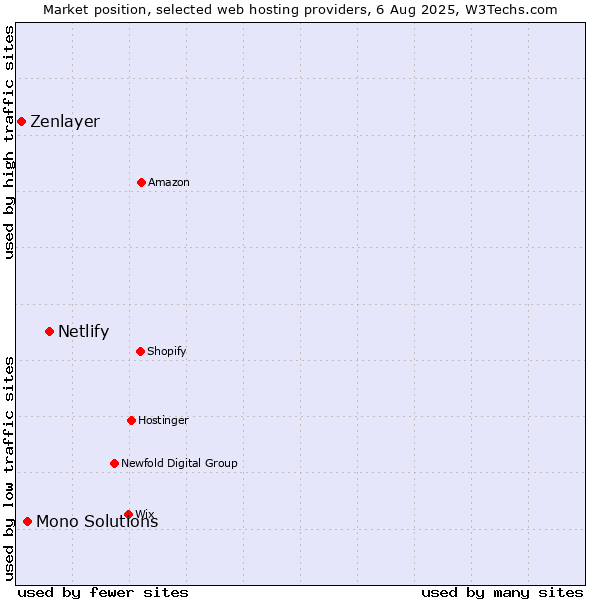 Market position of Netlify vs. Mono Solutions vs. Zenlayer