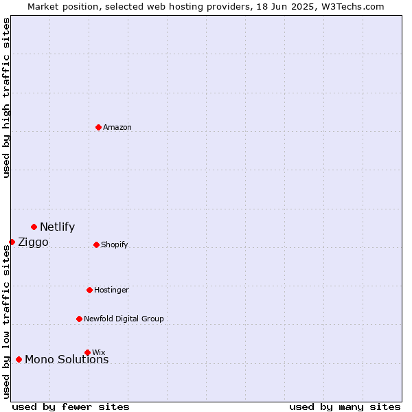 Market position of Netlify vs. Mono Solutions vs. Ziggo