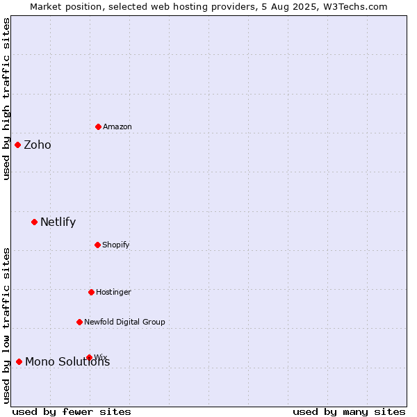 Market position of Netlify vs. Mono Solutions vs. Zoho