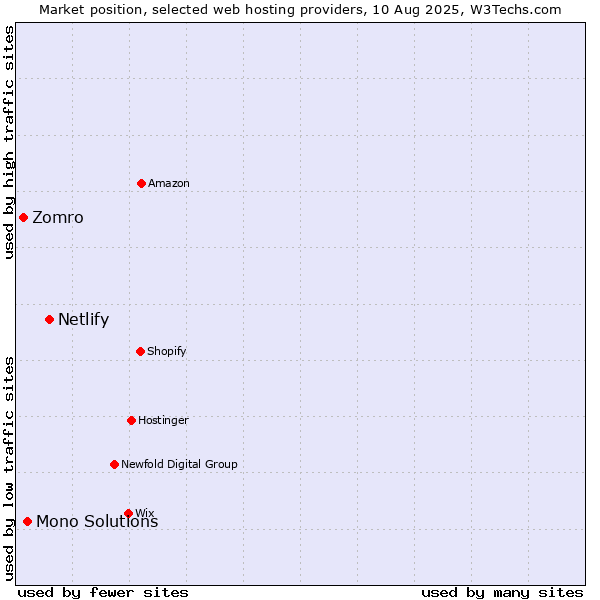 Market position of Netlify vs. Mono Solutions vs. Zomro