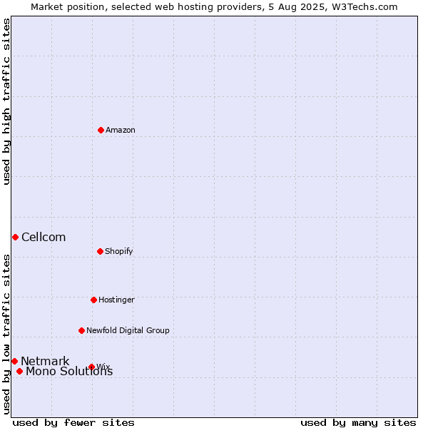 Market position of Mono Solutions vs. Cellcom vs. Netmark
