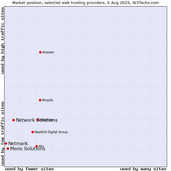 Market position of Network Solutions vs. Mono Solutions vs. Netmark