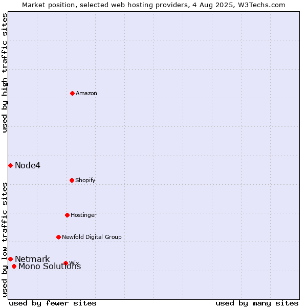 Market position of Mono Solutions vs. Netmark vs. Node4
