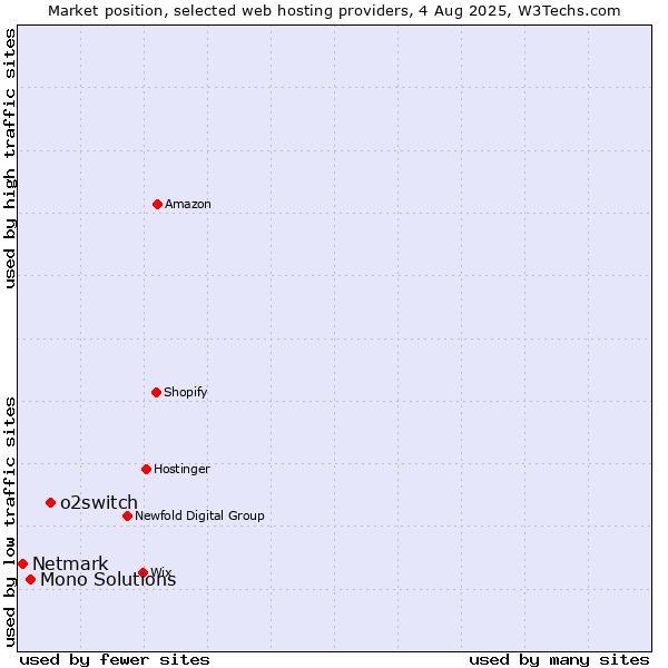 Market position of o2switch vs. Mono Solutions vs. Netmark