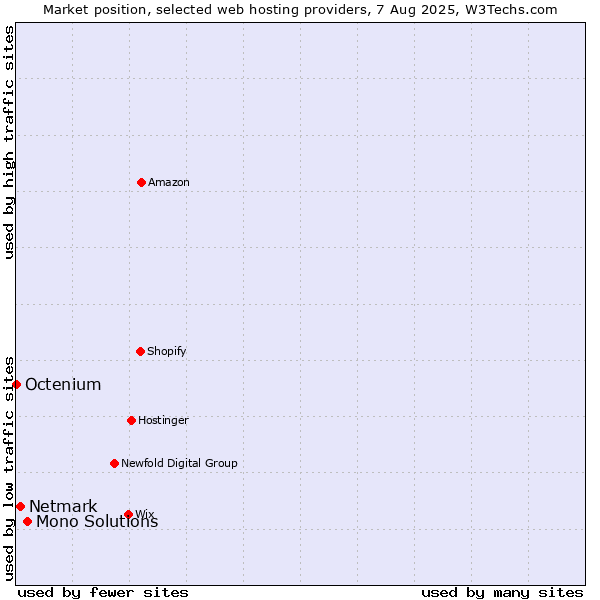 Market position of Mono Solutions vs. Netmark vs. Octenium