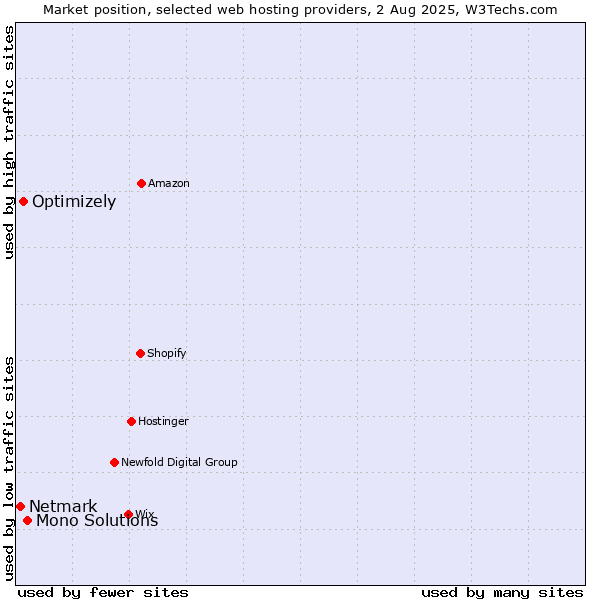 Market position of Mono Solutions vs. Optimizely vs. Netmark