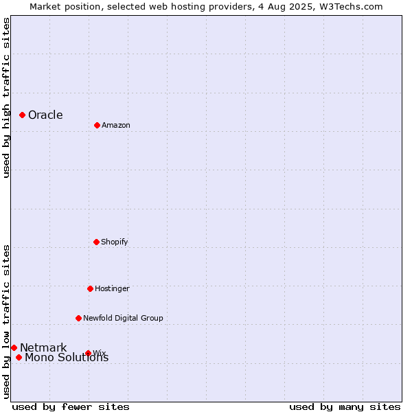 Market position of Oracle vs. Mono Solutions vs. Netmark