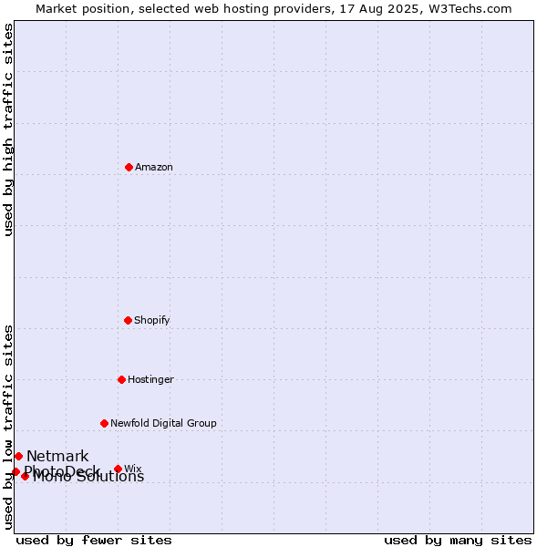 Market position of Mono Solutions vs. Netmark vs. PhotoDeck