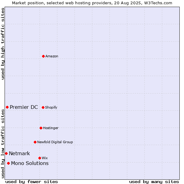 Market position of Mono Solutions vs. Premier DC vs. Netmark