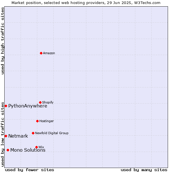 Market position of Mono Solutions vs. Netmark vs. PythonAnywhere