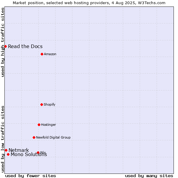Market position of Mono Solutions vs. Netmark vs. Read the Docs