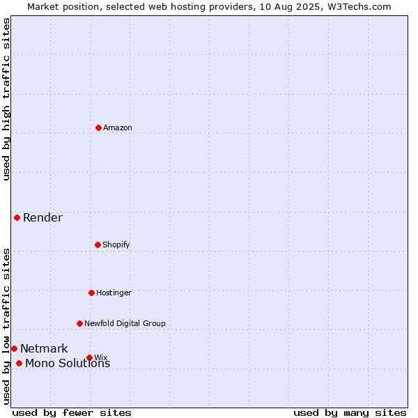 Market position of Mono Solutions vs. Render vs. Netmark