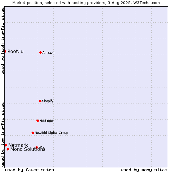 Market position of Mono Solutions vs. Netmark vs. Root.lu