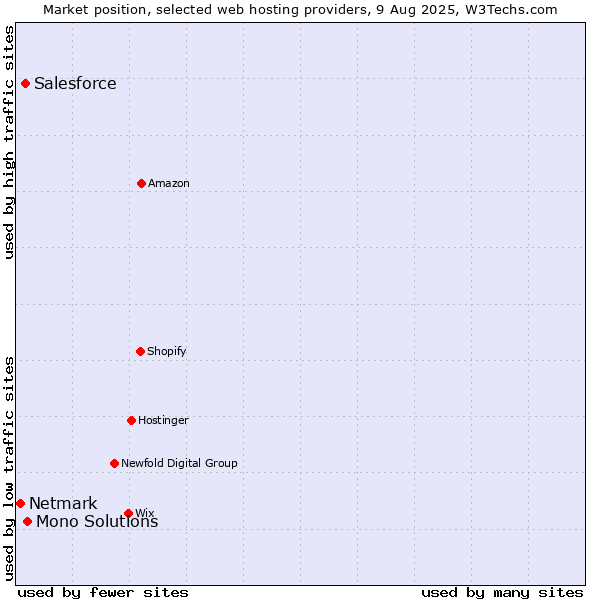 Market position of Mono Solutions vs. Salesforce vs. Netmark
