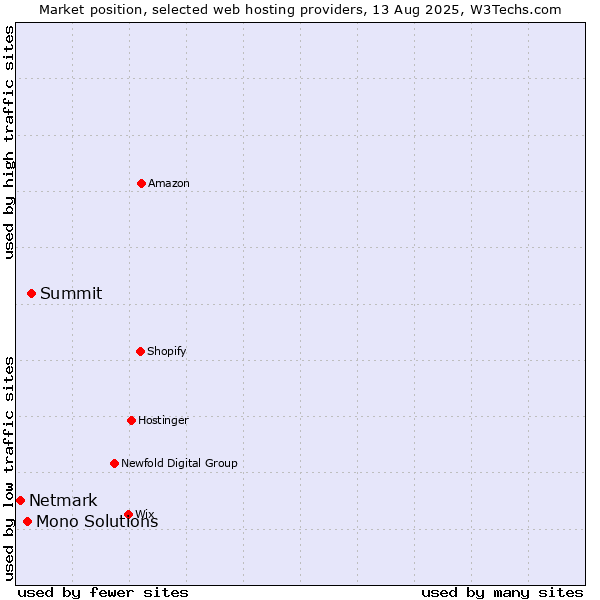 Market position of Summit vs. Mono Solutions vs. Netmark