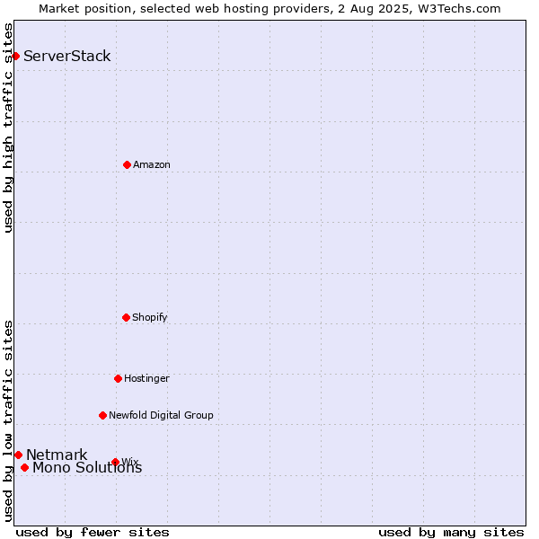 Market position of Mono Solutions vs. Netmark vs. ServerStack