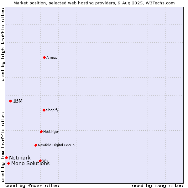 Market position of IBM vs. Mono Solutions vs. Netmark